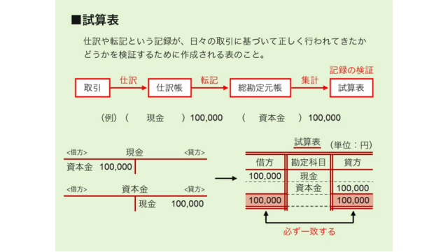 日商簿記3級講座の詳細